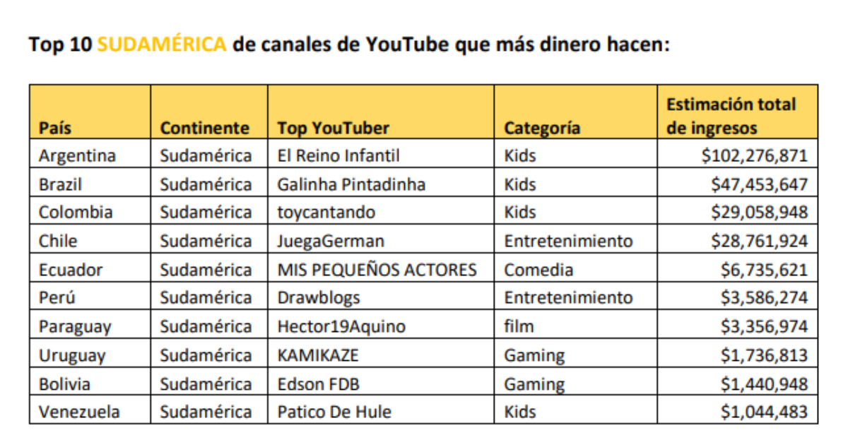 Top 10 canales de YouTube más ricos de Sudamérica