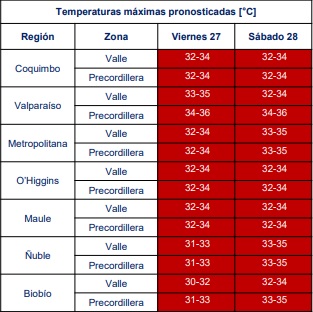 Meteorología emite aviso y Advertencia Agrometeorológica por altas temperaturas en 7 regiones de Chile para este fin de semana