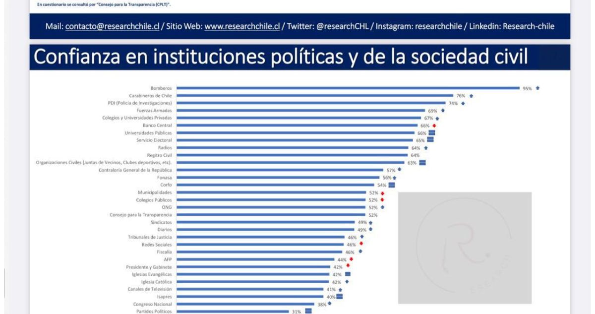 Resultados de estudio de confianza en Instituciones Políticas y de la Sociedad Civil