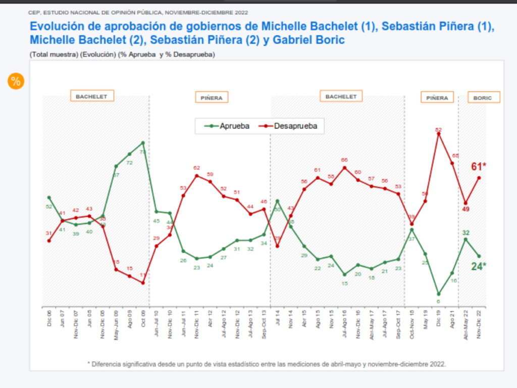 CEP: Desaprobación al presidente Boric aumenta a un 61% y Matthei aparece como la mejor evaluada