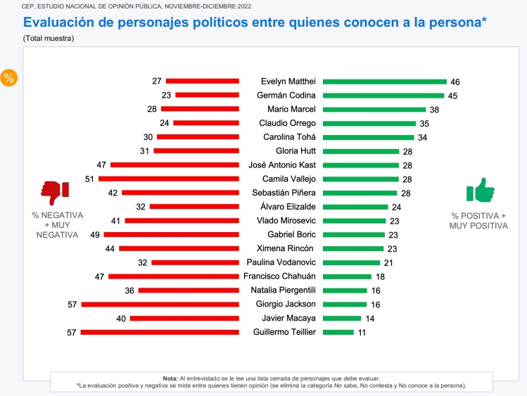 Los políticos mejor y peor evaluados según la encuesta CEP