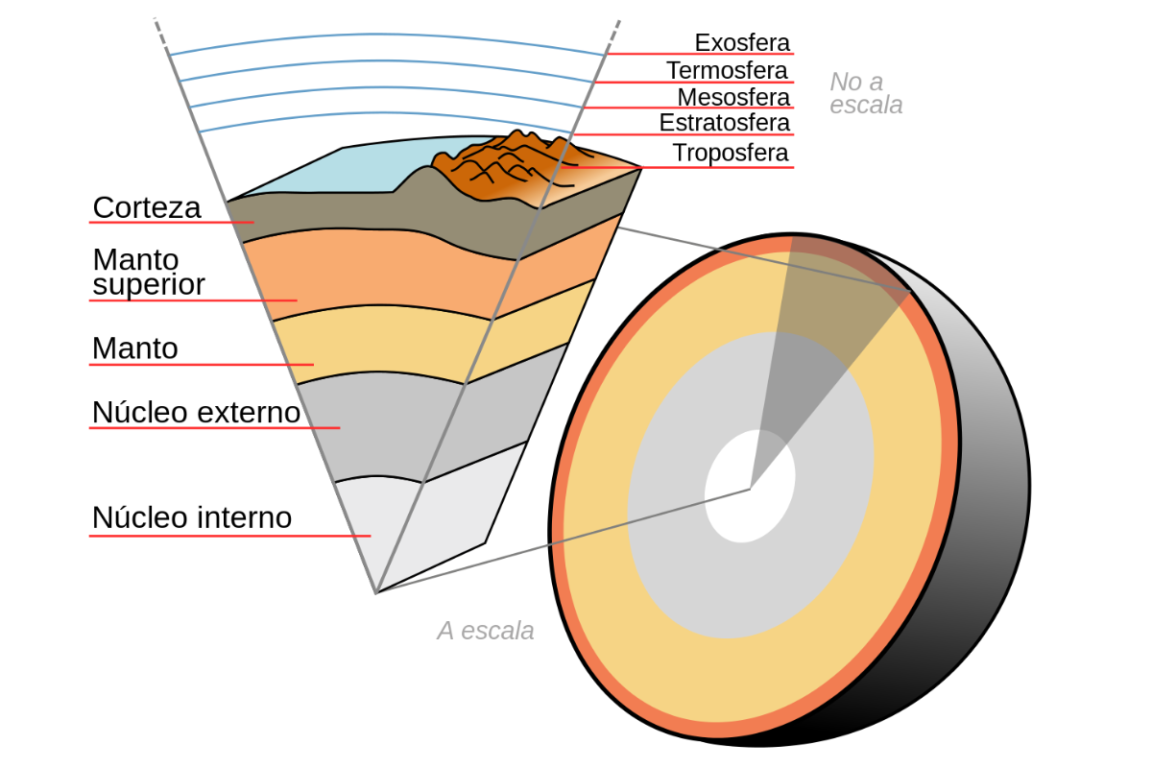 Ilustración de las capas de la Tierra donde se explica la ubicación del núcleo interno de la Tierra