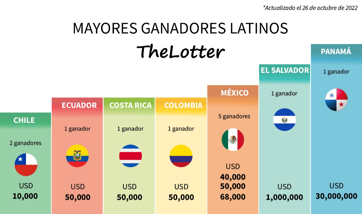 Mega Millions se acumula y repartirá gran pozo de US$940 millones: ¿cómo participar en Chile?