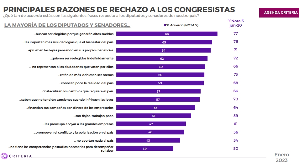 Resultados de evaluación del Congreso según encuesta Criteria