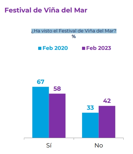 Cuántas personas vieron el Festival de Viña del Mar 2023 según la encuesta Cadem
