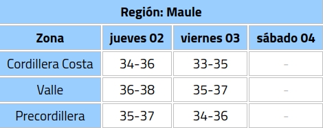 Alerta Meteorológica por ola de calor en 7 regiones de Chile