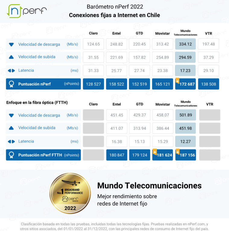 Mundo Telecomunicaciones tiene la internet fija más rápida de Chile, según informe de nPerf