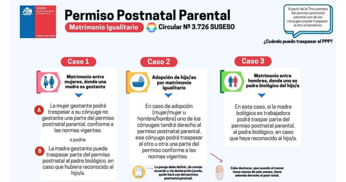 Permiso Postnatal Parental Matrimonio Igualitario