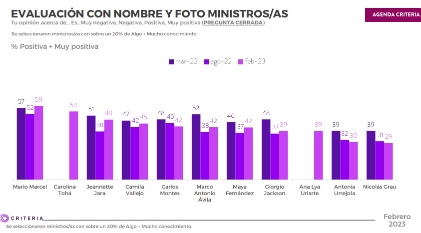 Los ministros con mejor y peor evaluación según encuesta Criteria