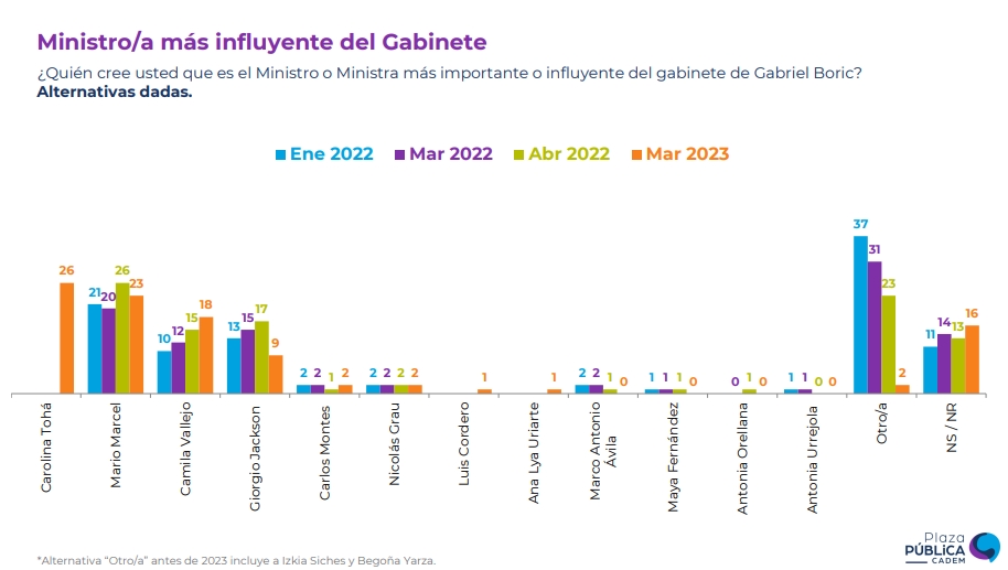 Los ministros mejor y peor evaluados según la encuesta Cadem