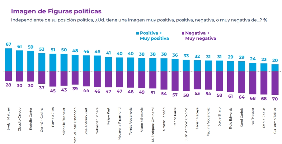 Los políticos mejor y peor evaluados en Chile según la última encuesta Cadem, donde se repiten los primero y últimos nombres.