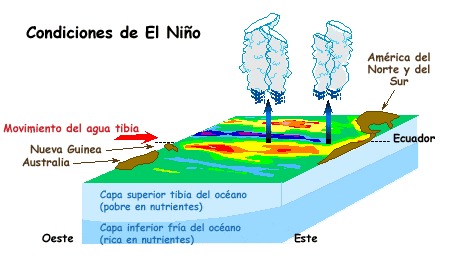 Qué es y por qué se produce el fenómeno de El Niño y en qué se diferencia de La Niña