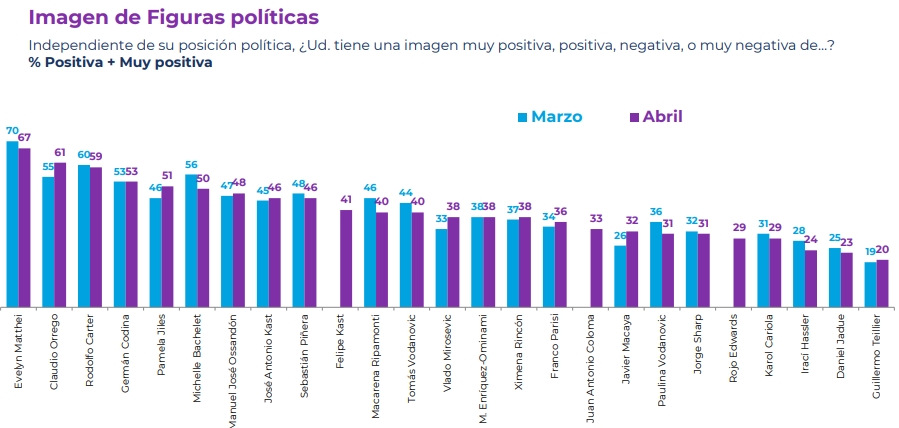 Los políticos mejor y peor evaluados en Chile según la última encuesta Cadem, donde se repiten los primero y últimos nombres.