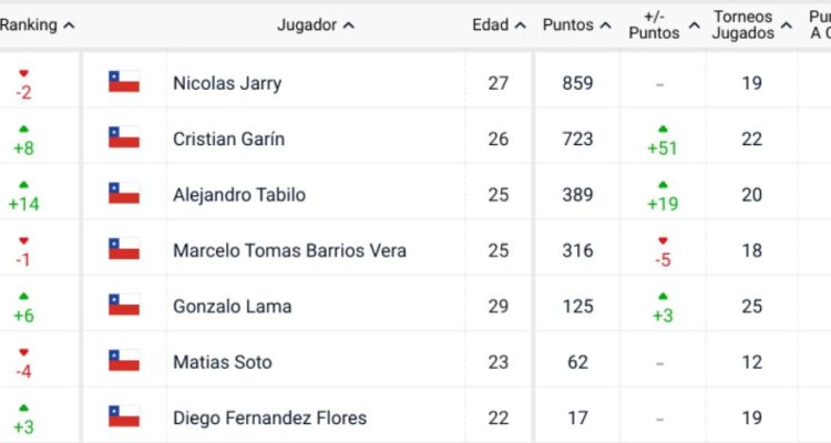 El ranking ATP de los tenistas chilenos en la primera semana de abril.