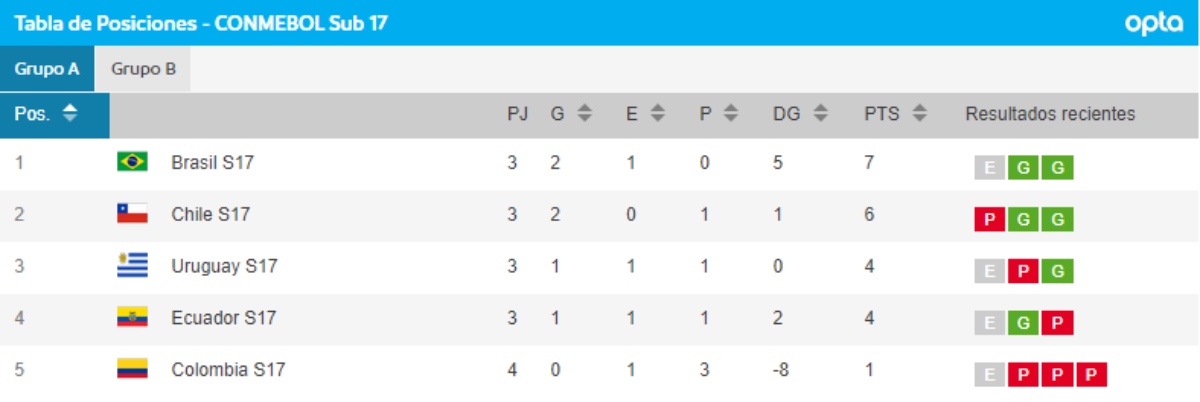 Tabla de posiciones del grupo A del Sudamericano sub-17