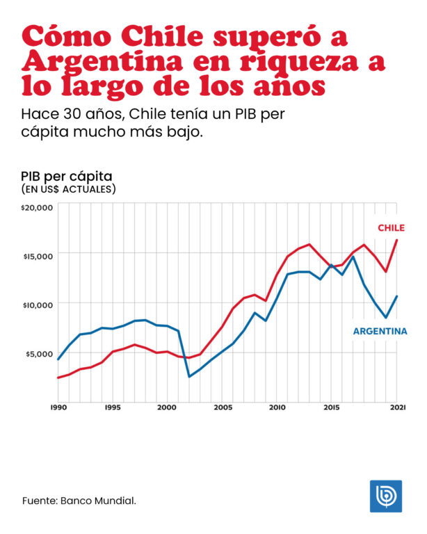 30 Years Later: How Chile Exceeded Argentina in GDP Per Capita and Why ...