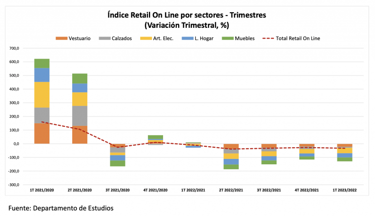 índice Retail On line por sectores - trimestres (variación trimestral, %)