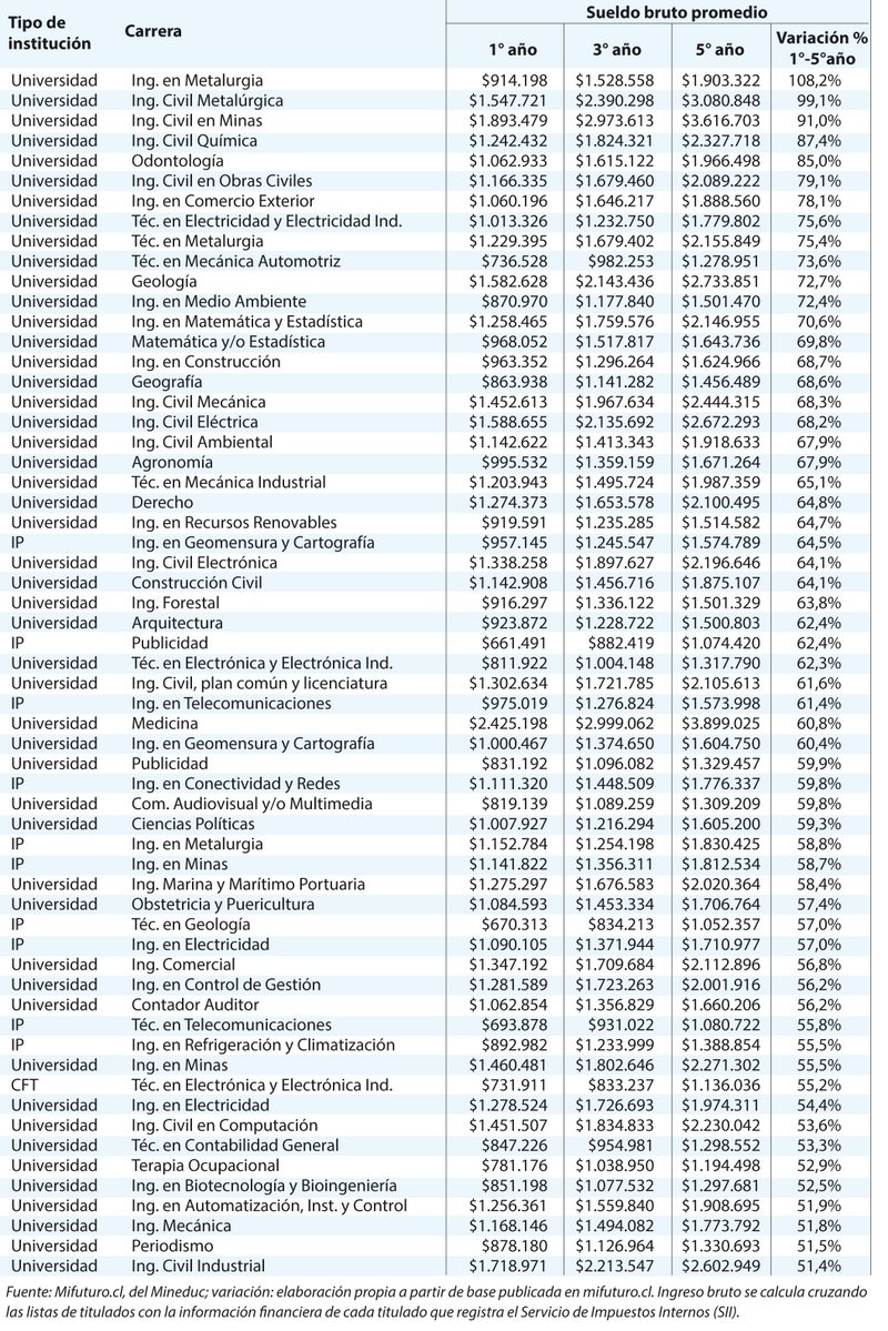 Las 60 carreras con mayor aumento de sueldo en los primeros 5 años ...
