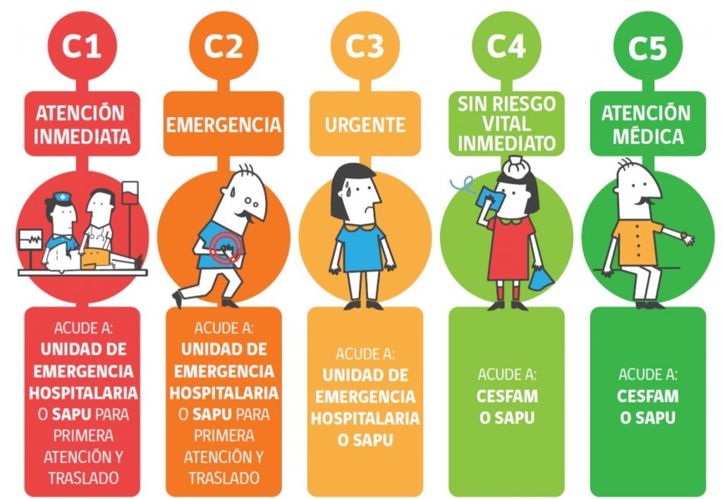 Cómo funcionan los 5 niveles de triage en Chile o el sistema de priorización de atenciones de urgencia en hospitales, clínicas y servicios de salud