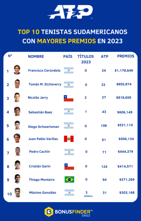 Nicolás Jarry es el tercer tenista más rico a nivel sudamericano de la temporada.