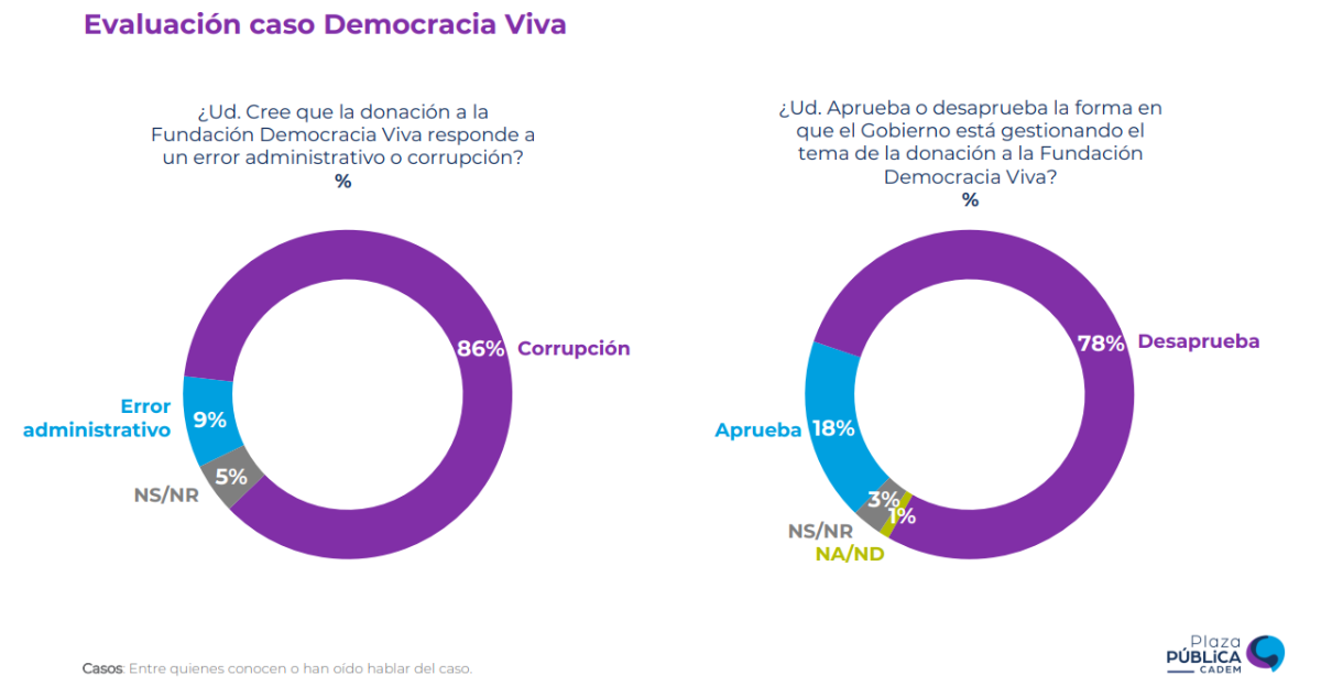 Gráfico de evaluación a caso Democracia Viva 
