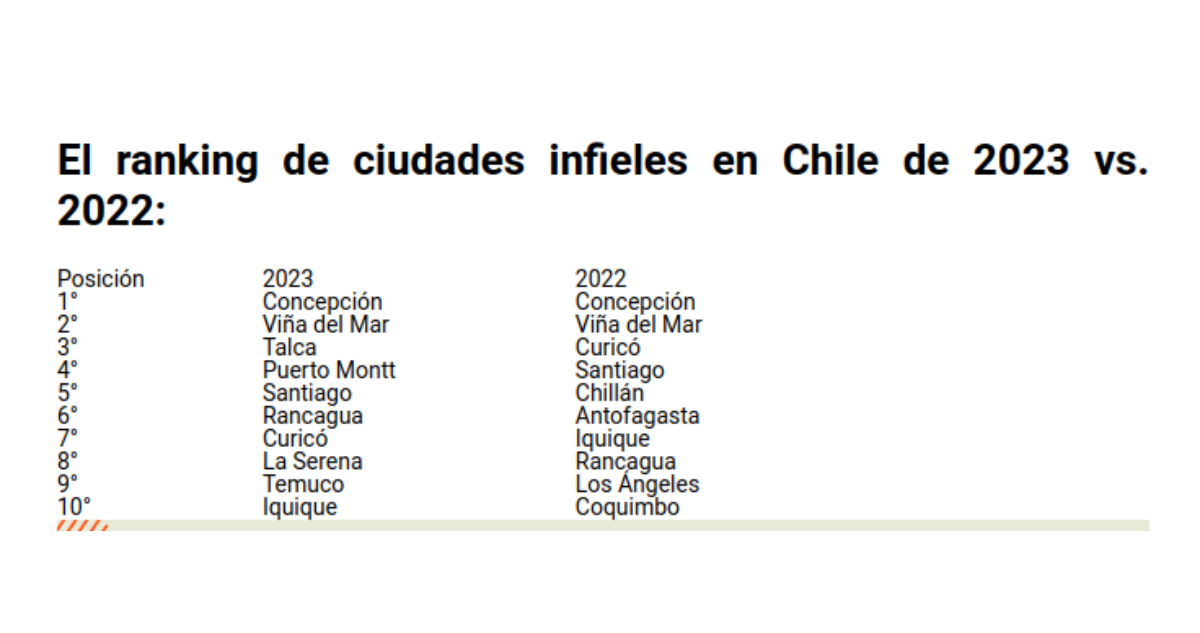 Ranking de infieles en Chile