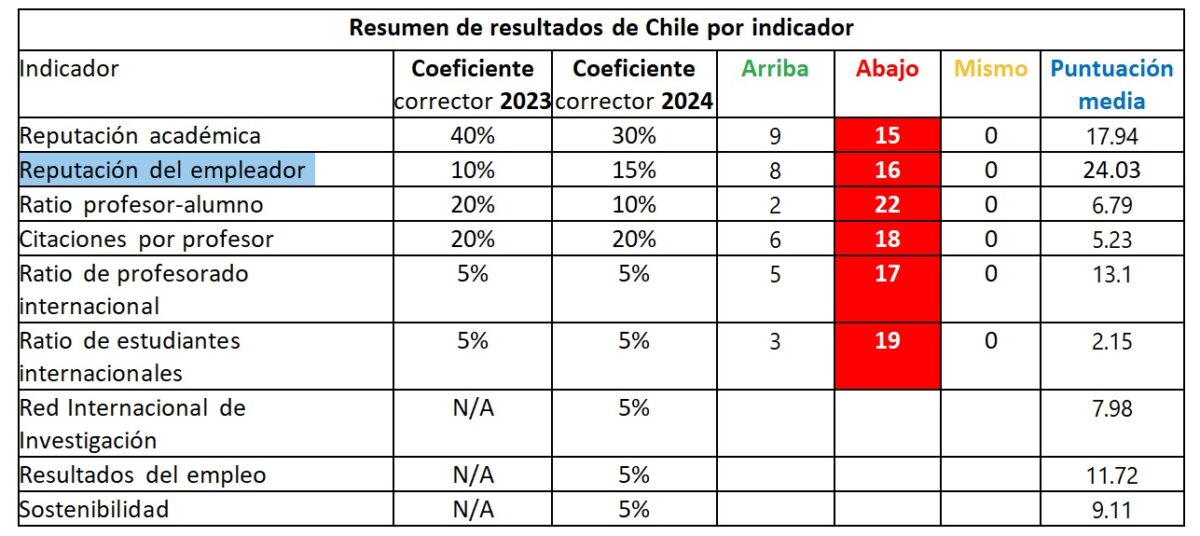 Nuevo Ránking Mundial De Universidades: Cuáles Son Las Mejores De Chile ...