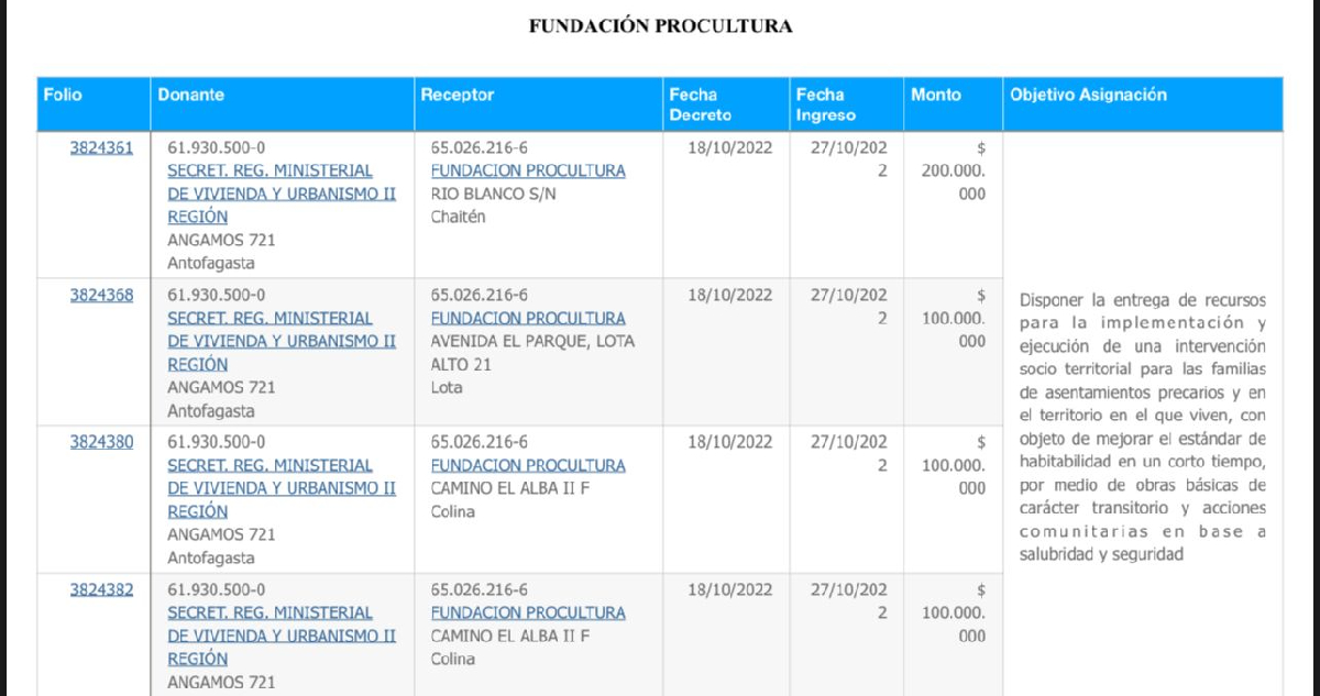 Captura de pantalla | ProCultura recibió en el mismo periodo que Democracia Viva la asignación de $500 millones de pesos.
