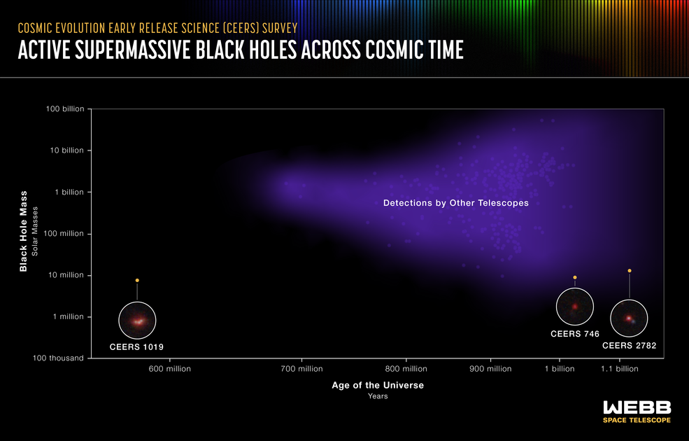 Los 3 agujeros negros más distantes del James Webb