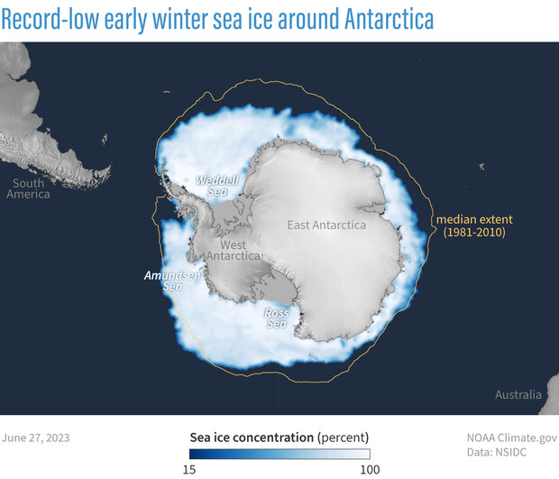 El hielo marino de la Antártica alcanzó un mínimo invernal histórico en junio de 2023: ¿Qué significa?