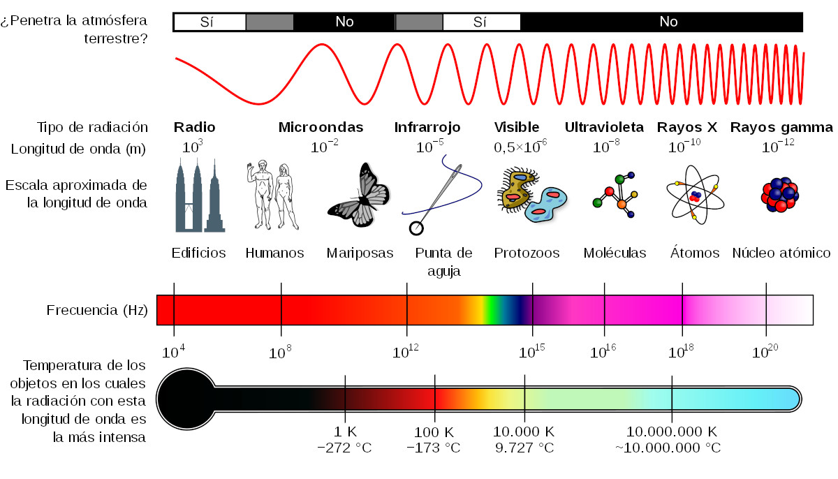 Espectro Electromagnético