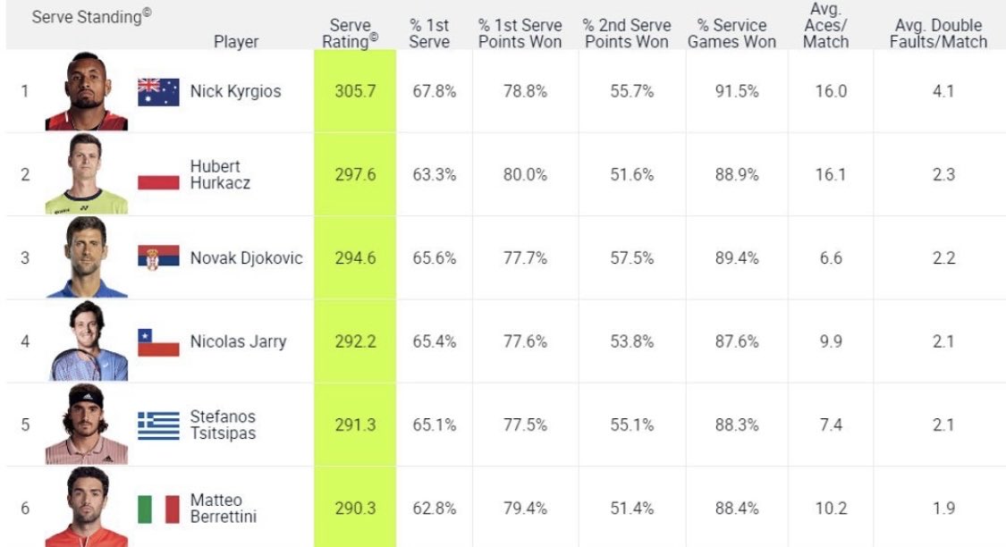 El Ranking de los mejores sacadores del circuito ATP.