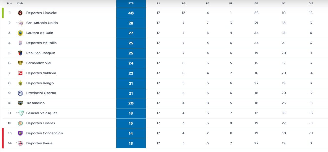 La Segunda División tras triunfo de Deportes Concepción a Trasandino