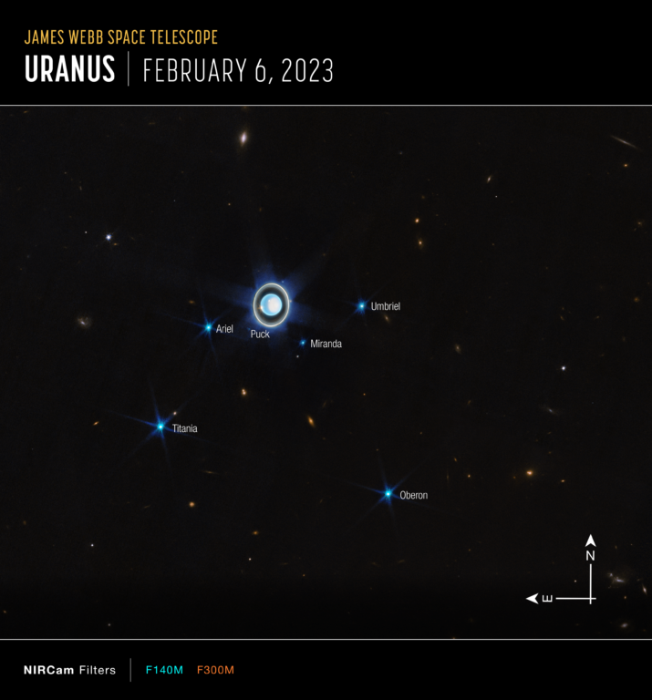 Sistema de Urano