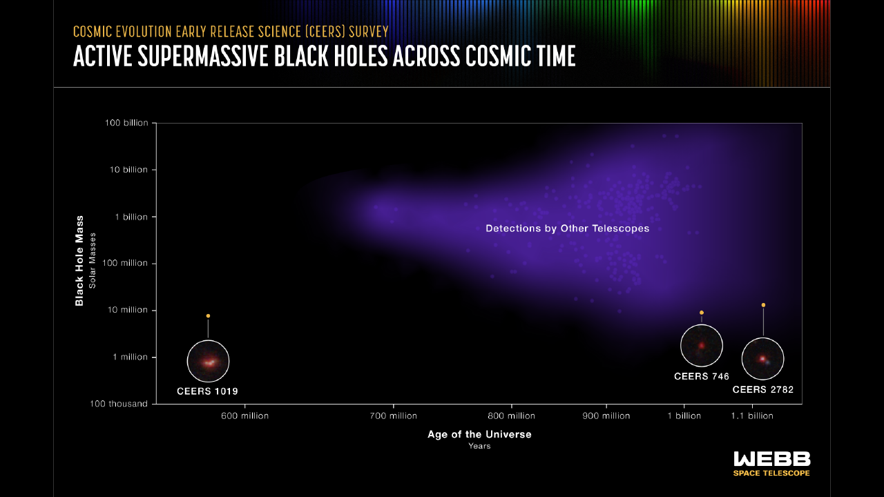 Telescopio James Webb descubre el agujero negro supermasivo activo más distante y sí, se ve