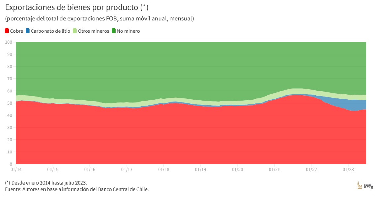 Grafico explicativo de las exportaciones chilenas
