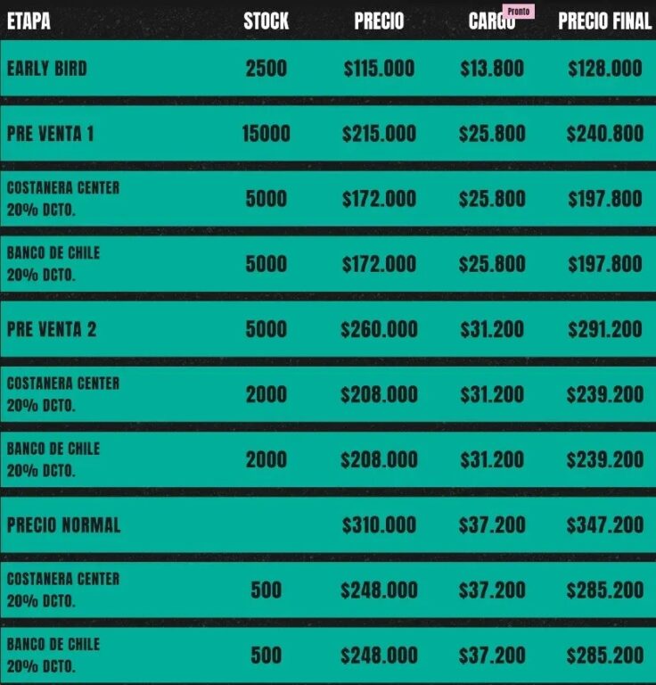 Hasta casi 1 millón de pesos cuestan las entradas más caras para el Festival de música Lollapalooza Chile 2024 ¿cuál es el valor de los tickets?