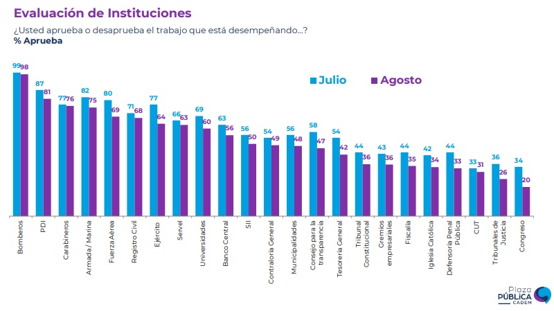 ¿Cuáles son las instituciones con mejor y peor evaluación en Chile? Según última encuesta Cadem, el Congreso es la Organización peor evaluada.