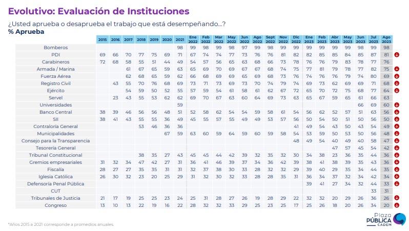 ¿Cuáles son las instituciones con mejor y peor evaluación en Chile? Según Cadem, el Congreso es la Organización peor evaluada