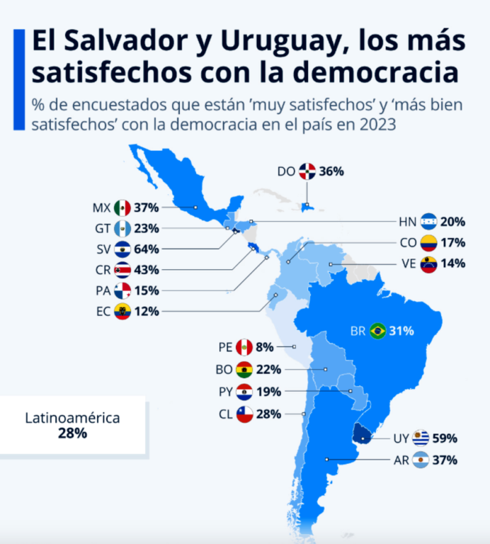 El Salvador, seguido de Uruguay, son los países cuyos ciudadanos están más felices por su democracia