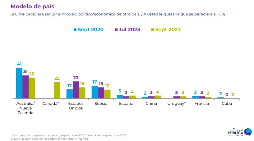 Cuáles son los países y líderes mundiales mejor y peor evaluados por los chilenos según la encuesta Cadem