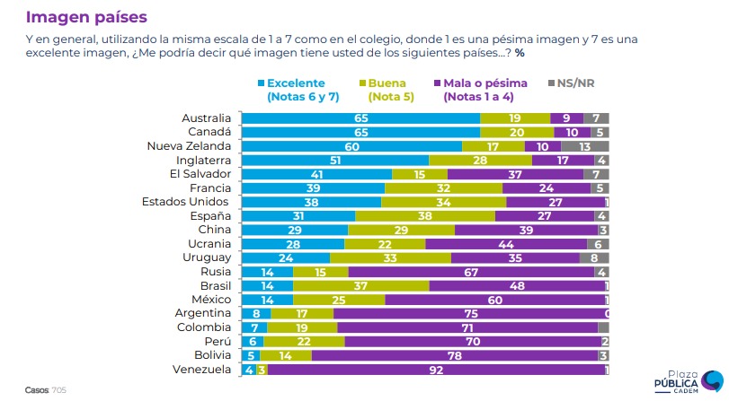 Cuáles son los países y líderes mundiales mejor y peor evaluados por los chilenos según la encuesta Cadem