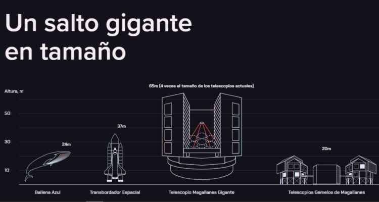 El Telescopio Gigante de Magallanes fabrica el último de sus 7 espejos: ¿Qué tan inmenso será?