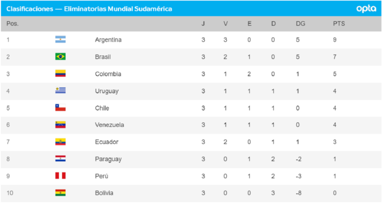 Eliminatorias de Conmebol: así quedó la tabla de posiciones tras tres fechas