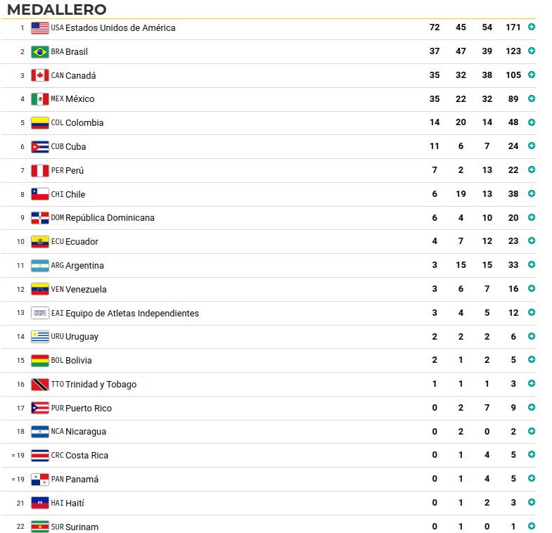 Cómo va el medallero de los Juegos Panamericanos Santiago 2023 y cuántas medallas de oro, plata y bronce tiene Chile y el Team Chile.
