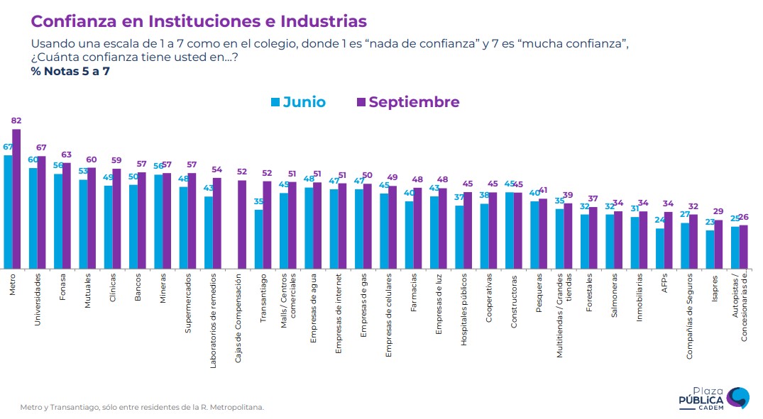 La última encuesta Cadem reveló que Metro es la empresa más valorada por los chilenos, mientras que las autopistas cuentan con la peor percepción