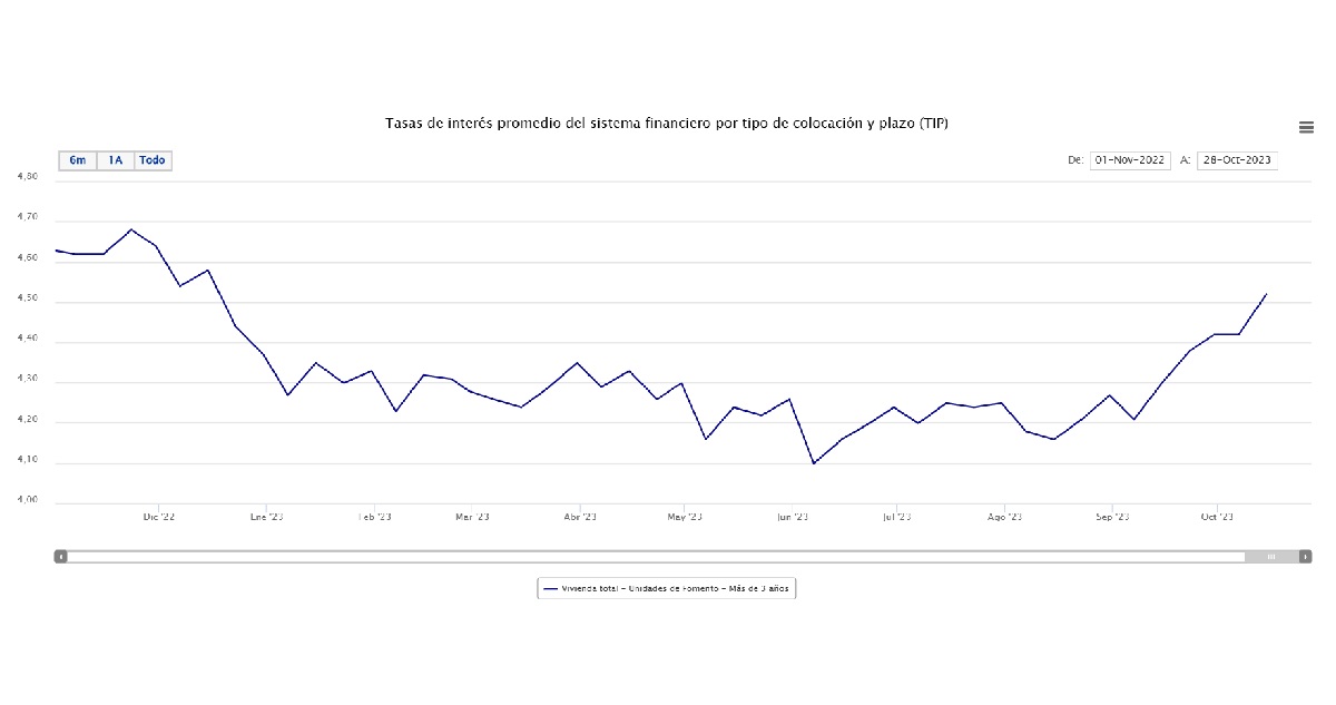 Gráfico que muestra la evolución de las tasas de interés para créditos hipotecarios en Chile