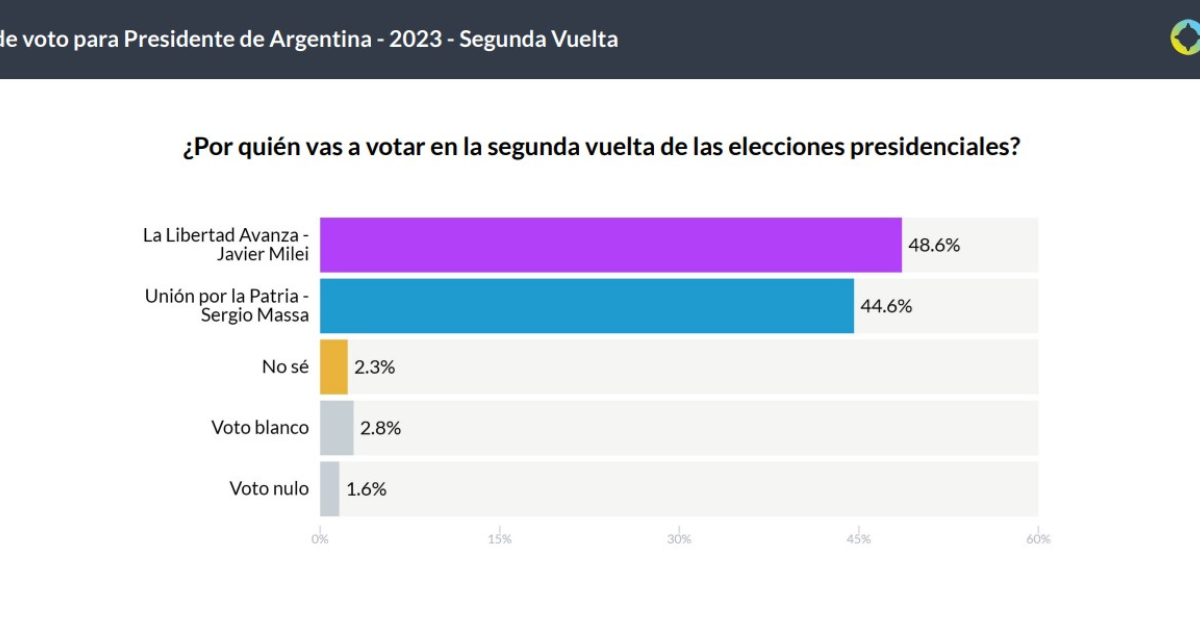 Quién ganará las elecciones en Argentina según las distintas encuestas
