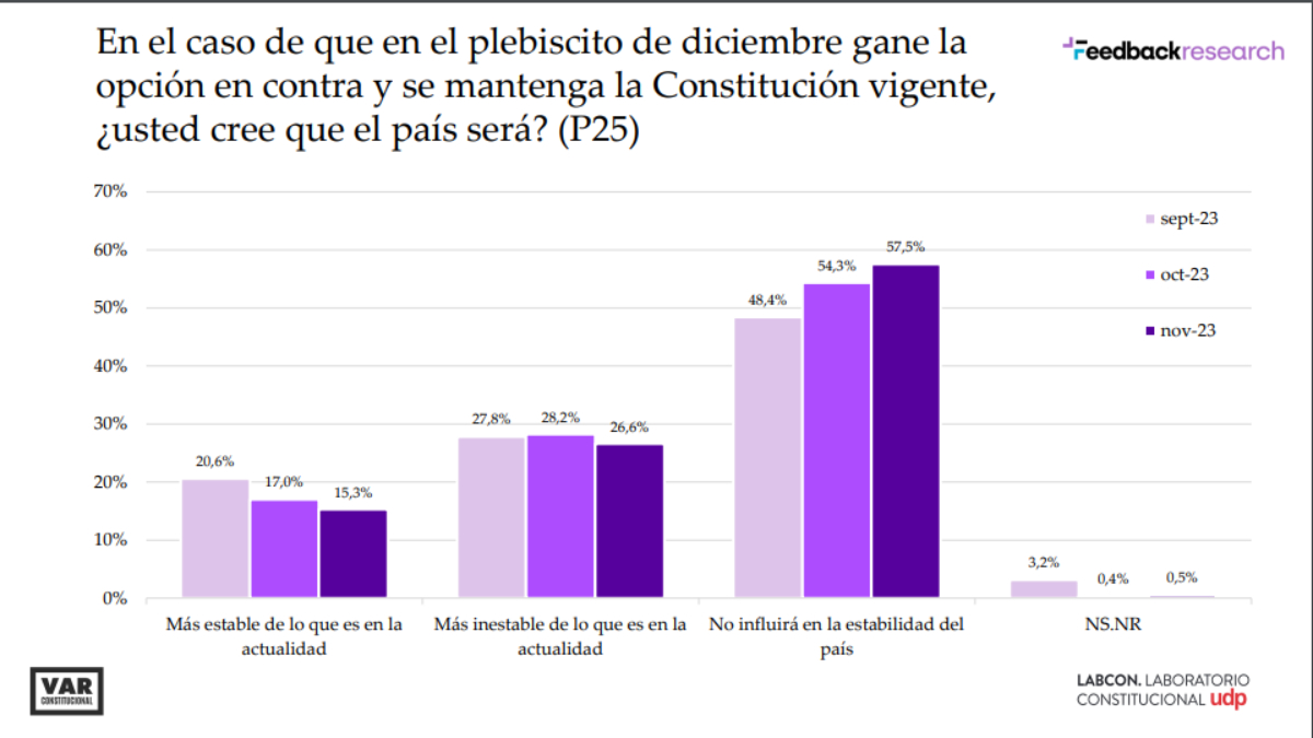 Encuesta UDP&Feedback: 58% dice que eventual triunfo del En Contra no influirá en estabilidad del país