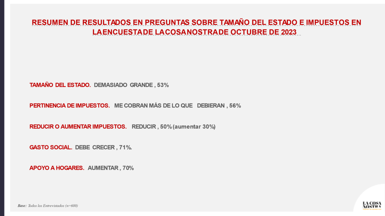 Encuesta La Cosa Nostra, Octubre 2023